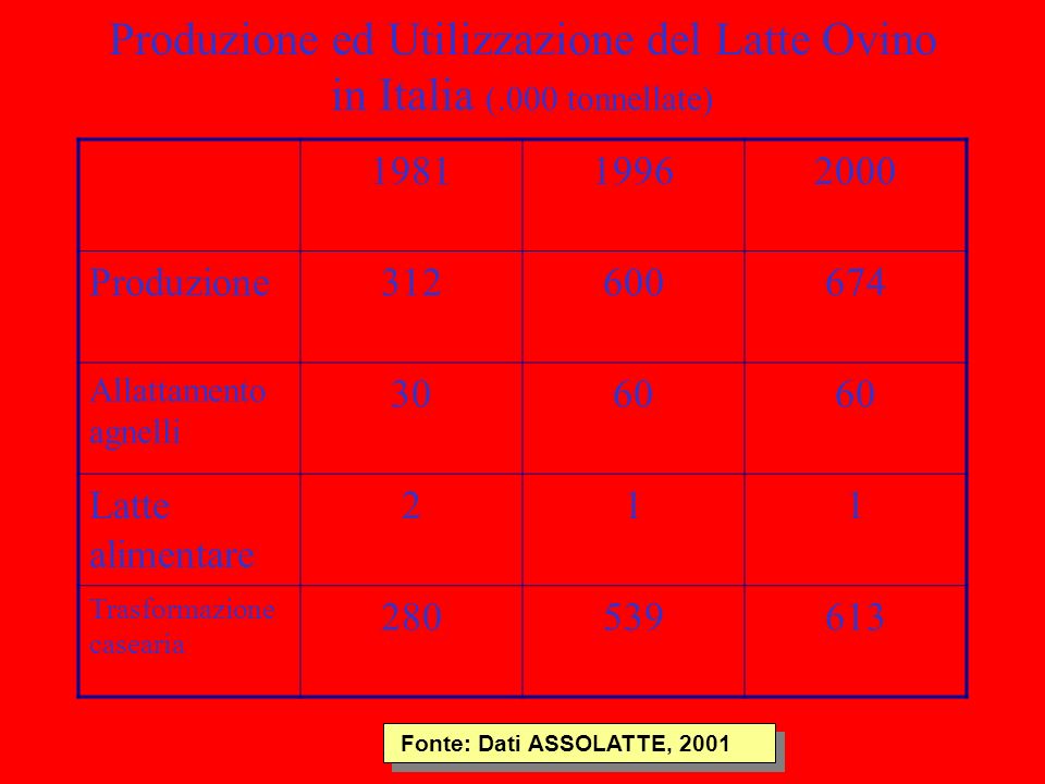 Produzione ed Utilizzazione del Latte Ovino in Italia (