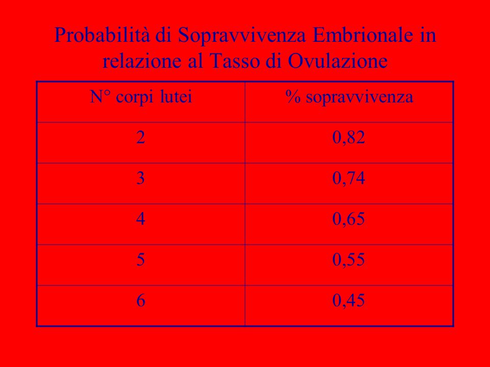 Probabilità di Sopravvivenza Embrionale in relazione al Tasso di Ovulazione