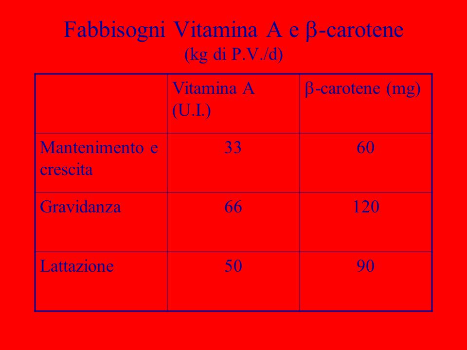 Fabbisogni Vitamina A e -carotene (kg di P.V./d)