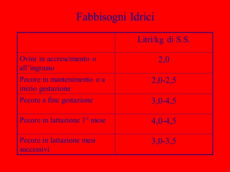 Fabbisogni Idrici Litri/kg di S.S. 2,0 2,0-2,5 3,0-4,5 4,0-4,5 3,0-3,5