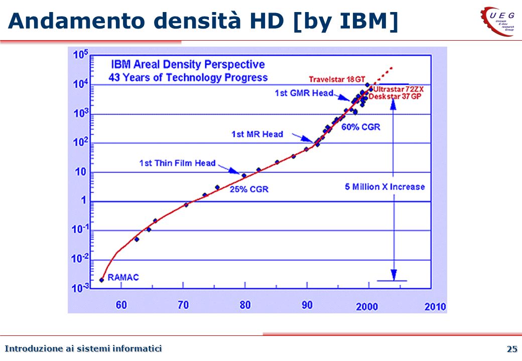 Andamento densità HD [by IBM]