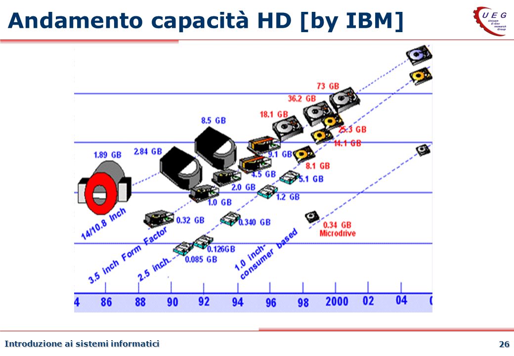 Andamento capacità HD [by IBM]