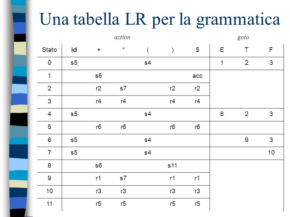 Una tabella LR per la grammatica