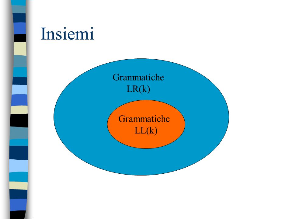 Insiemi Grammatiche LR(k) Grammatiche LL(k)