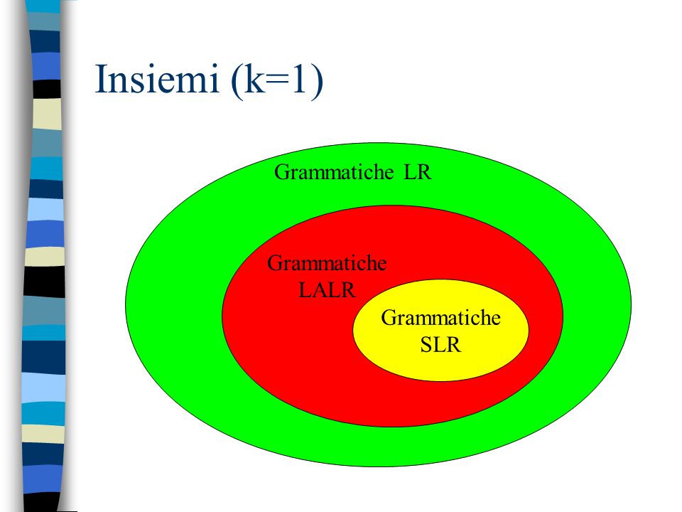 Insiemi (k=1) Grammatiche LR Gr Grammatiche LALR Grammatiche SLR