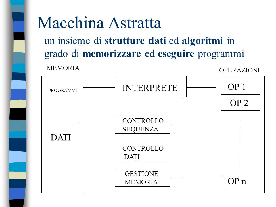 Macchina Astratta un insieme di strutture dati ed algoritmi in grado di memorizzare ed eseguire programmi.