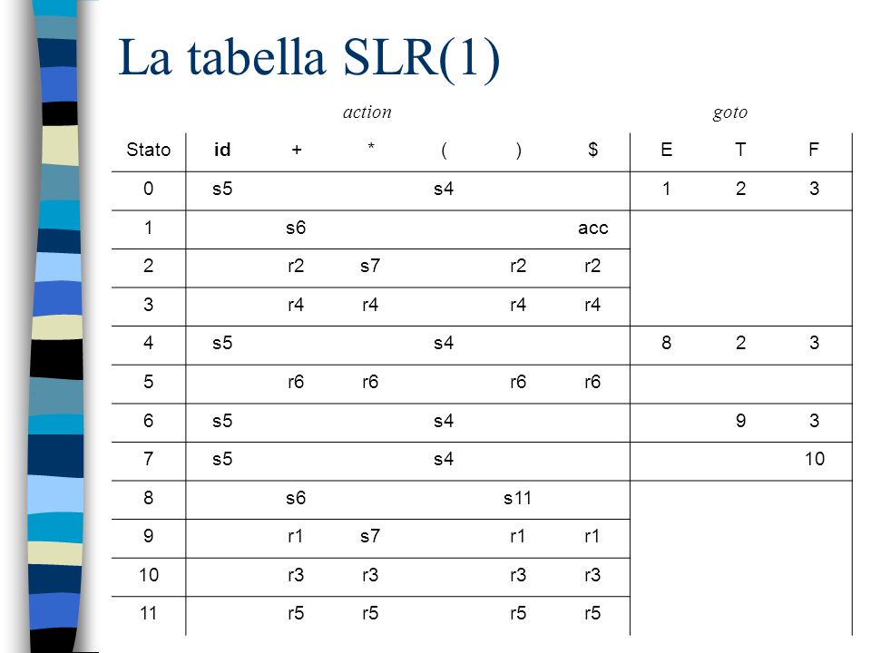La tabella SLR(1) action goto Stato id + * ( ) $ E T F s5 s s6