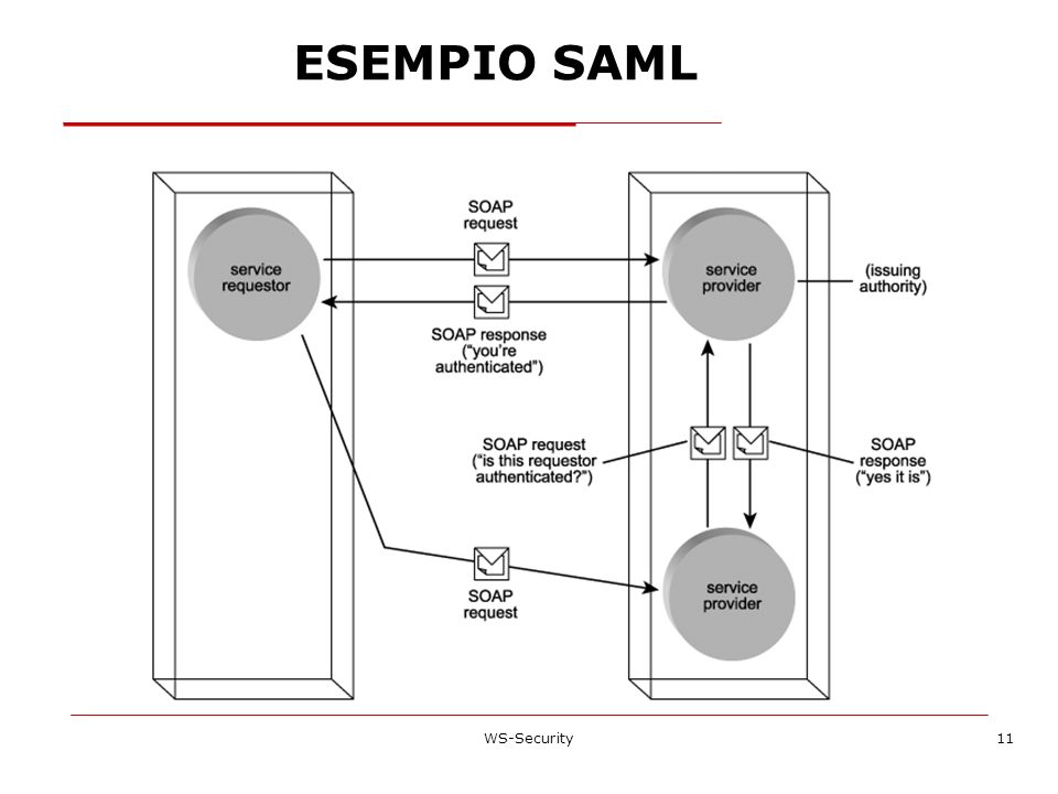 ESEMPIO SAML WS-Security