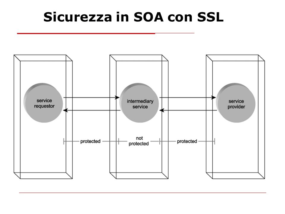 Sicurezza in SOA con SSL