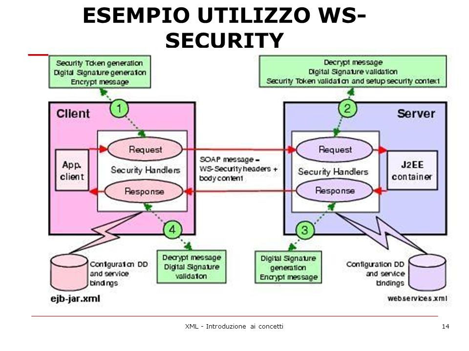 ESEMPIO UTILIZZO WS-SECURITY