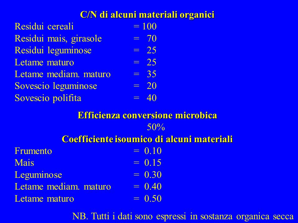 C/N di alcuni materiali organici Residui cereali = 100