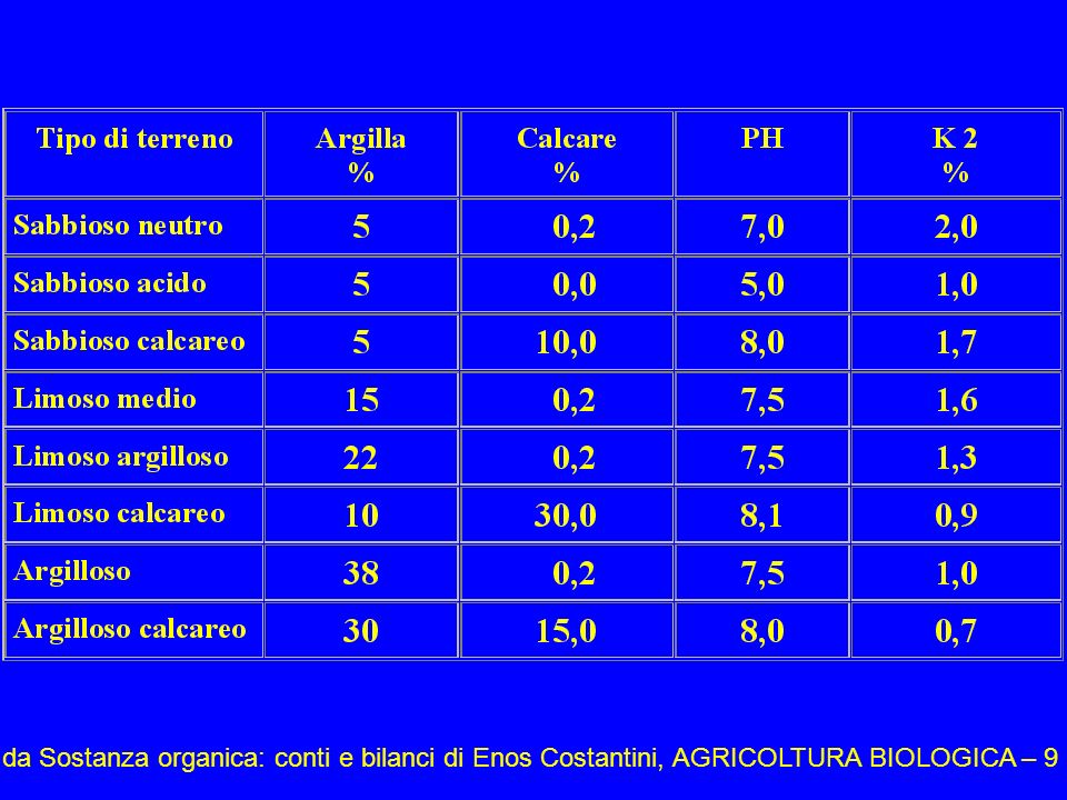da Sostanza organica: conti e bilanci di Enos Costantini, AGRICOLTURA BIOLOGICA – 9