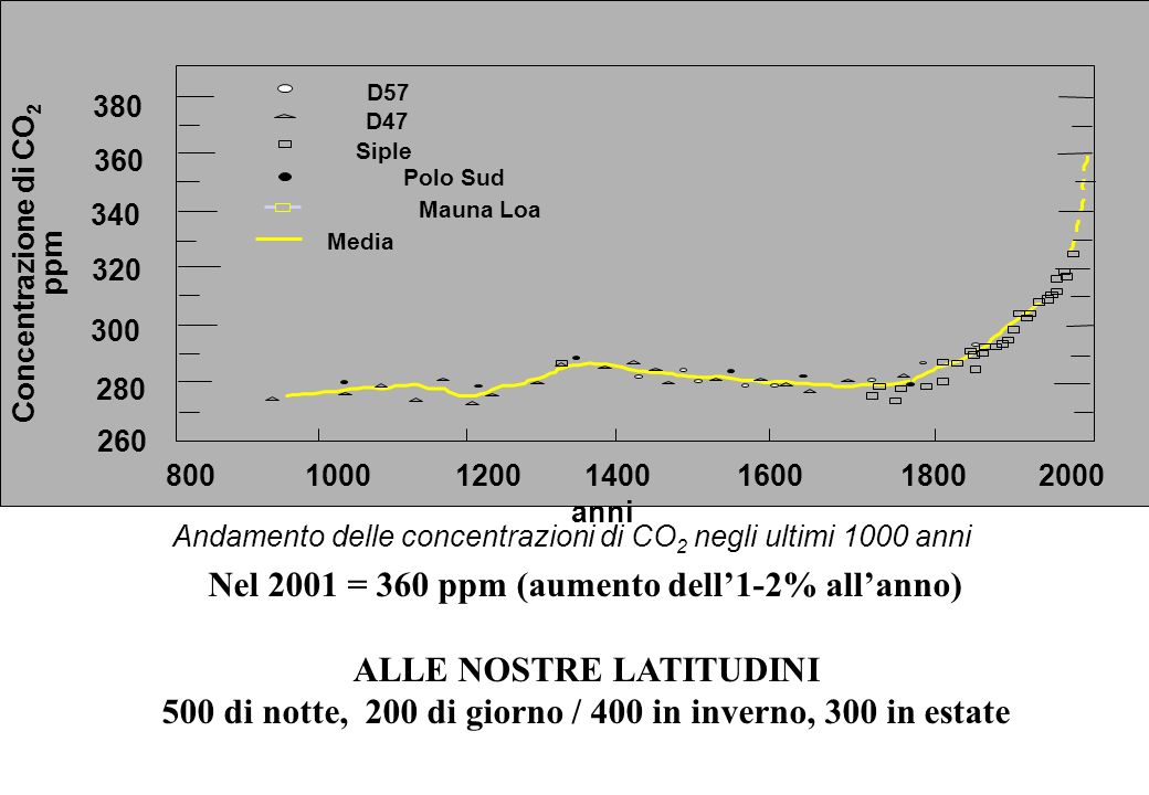 Nel 2001 = 360 ppm (aumento dell’1-2% all’anno) ALLE NOSTRE LATITUDINI