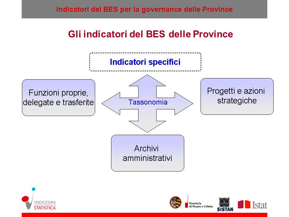 Gli indicatori del BES delle Province