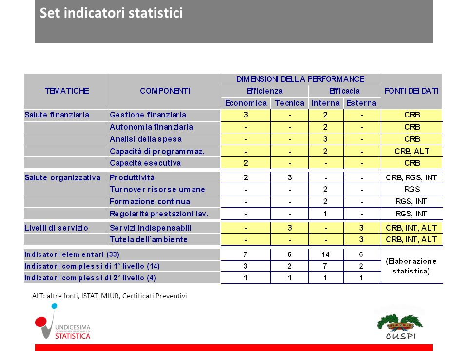 Set indicatori statistici