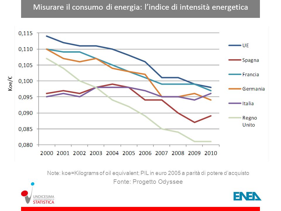 Misurare il consumo di energia: l’indice di intensità energetica