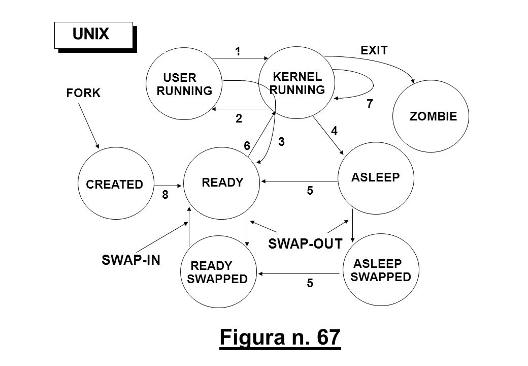 UNIX SWAP-OUT SWAP-IN 1 EXIT USER KERNEL RUNNING RUNNING FORK 7 ZOMBIE