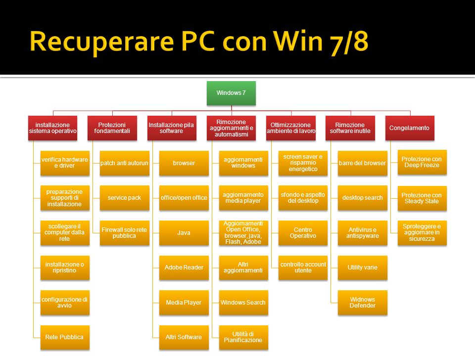Recuperare PC con Win 7/8 Windows 7 installazione sistema operativo