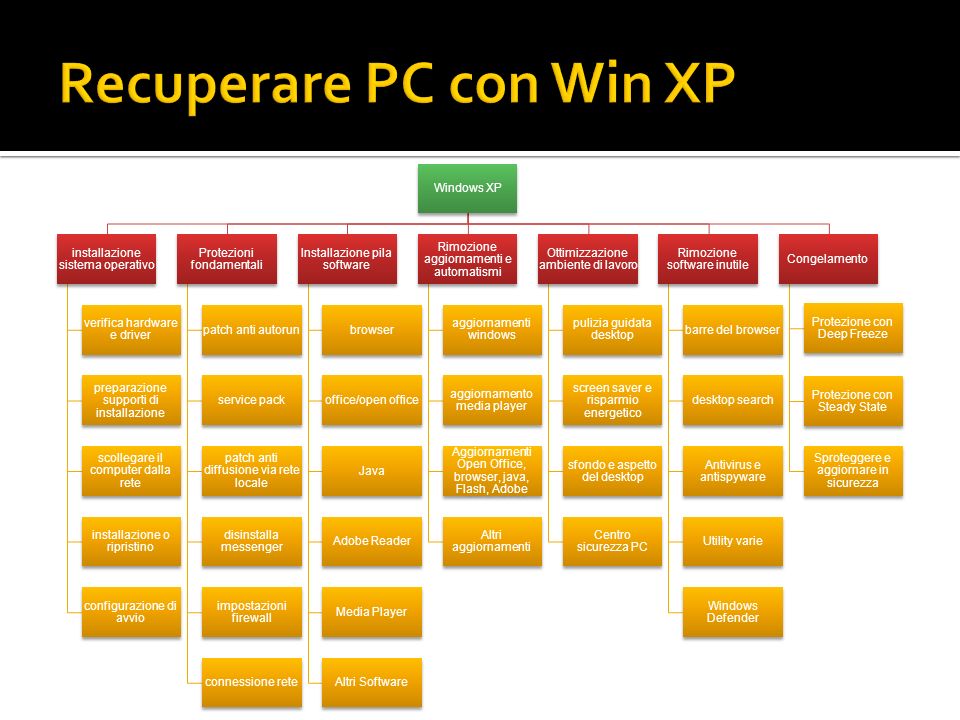 Recuperare PC con Win XP