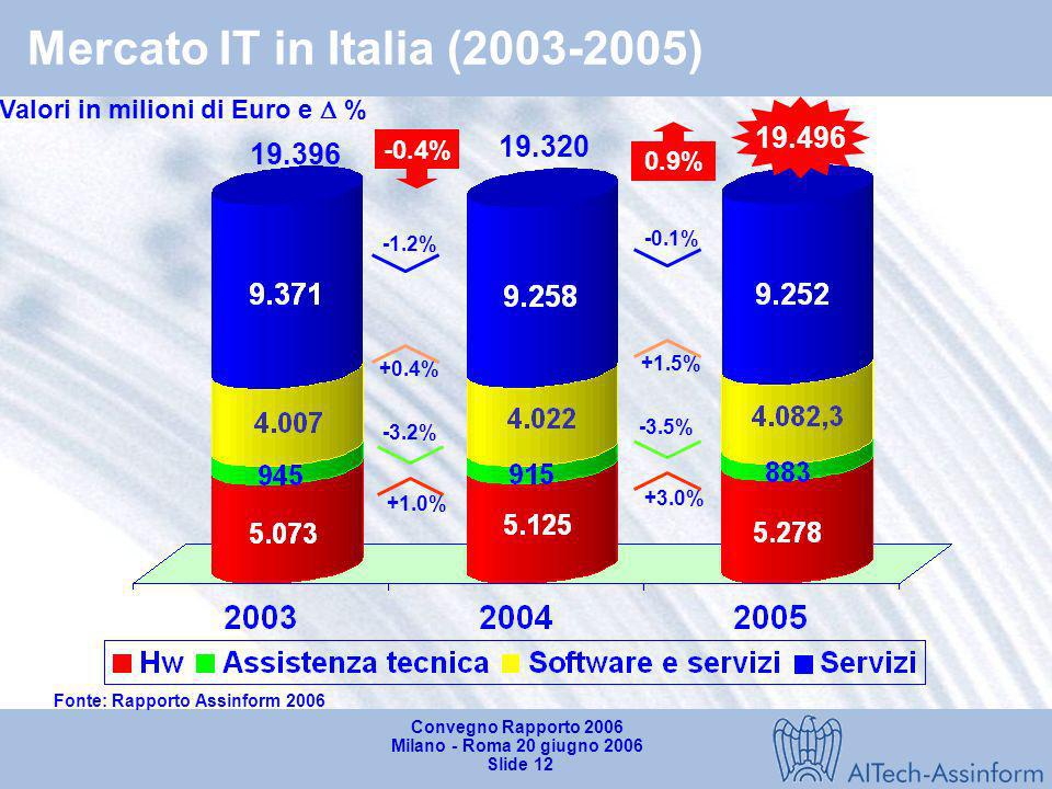 Mercato IT in Italia ( )