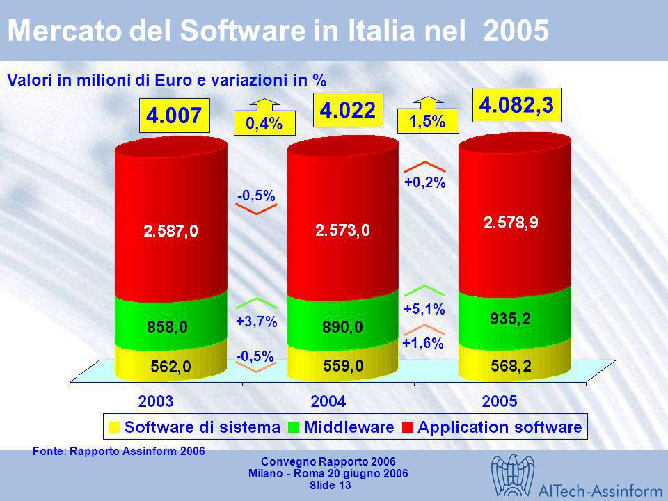 Mercato del Software in Italia nel 2005