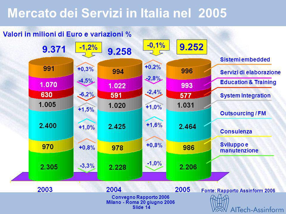 Mercato dei Servizi in Italia nel 2005