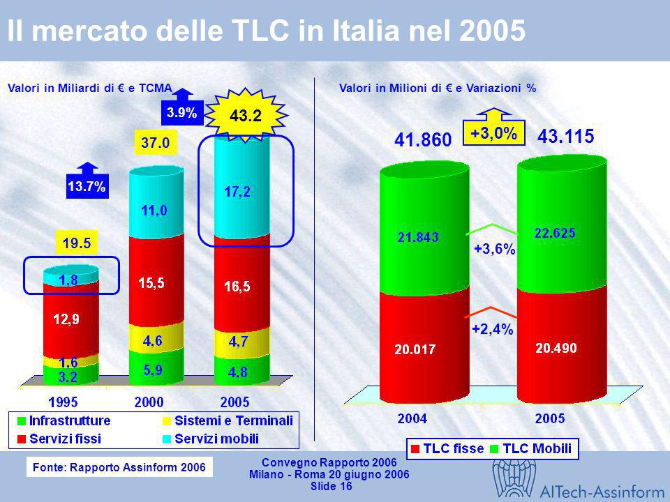 Il mercato delle TLC in Italia nel 2005