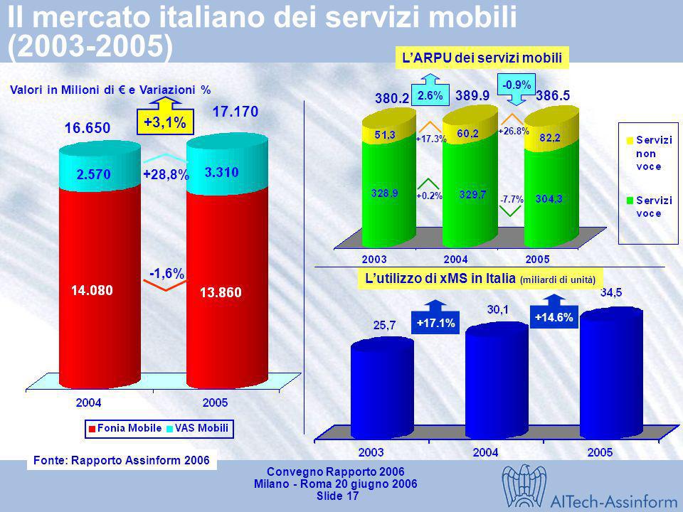 Il mercato italiano dei servizi mobili ( )
