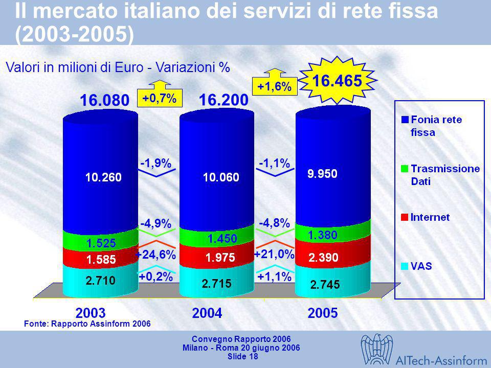 Il mercato italiano dei servizi di rete fissa ( )