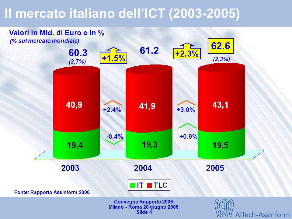 Il mercato italiano dell’ICT ( )