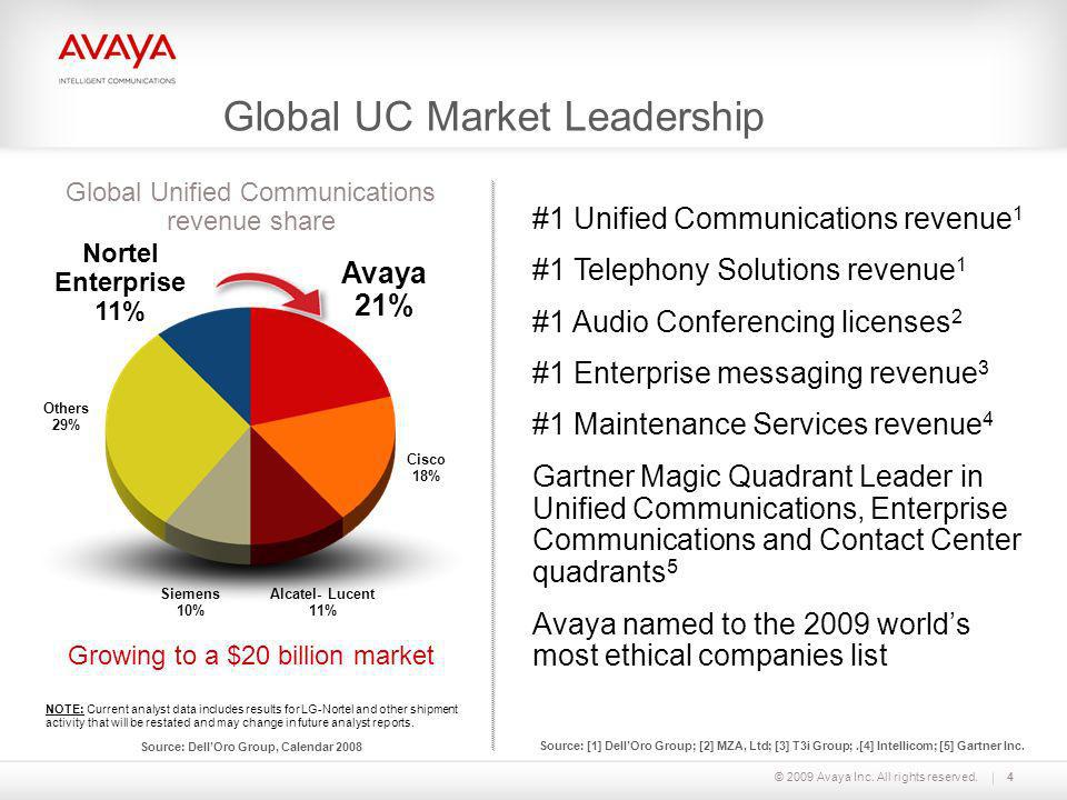 Global UC Market Leadership