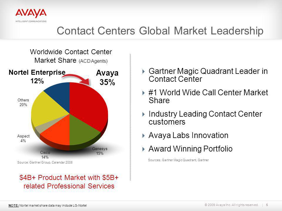Contact Centers Global Market Leadership