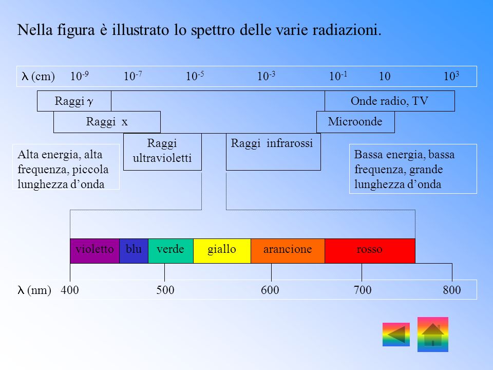 Nella figura è illustrato lo spettro delle varie radiazioni.