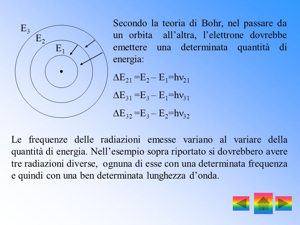 Secondo la teoria di Bohr, nel passare da un orbita all’altra, l’elettrone dovrebbe emettere una determinata quantità di energia:
