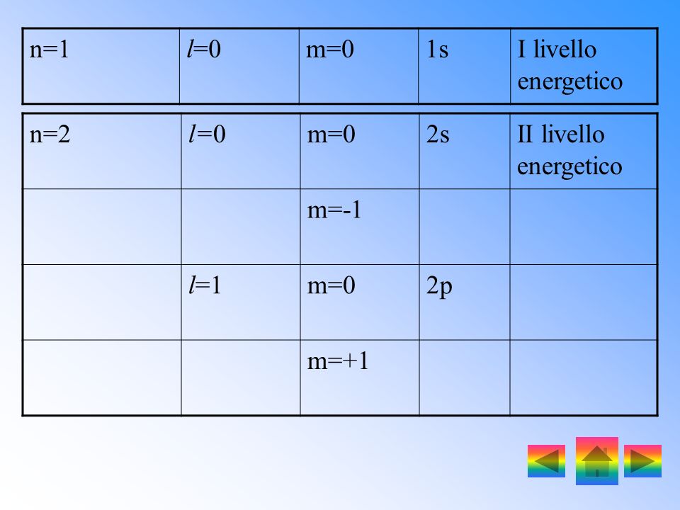 n=1 l=0 m=0 1s I livello energetico n=2 l=0 m=0 2s II livello energetico m=-1 l=1 2p m=+1
