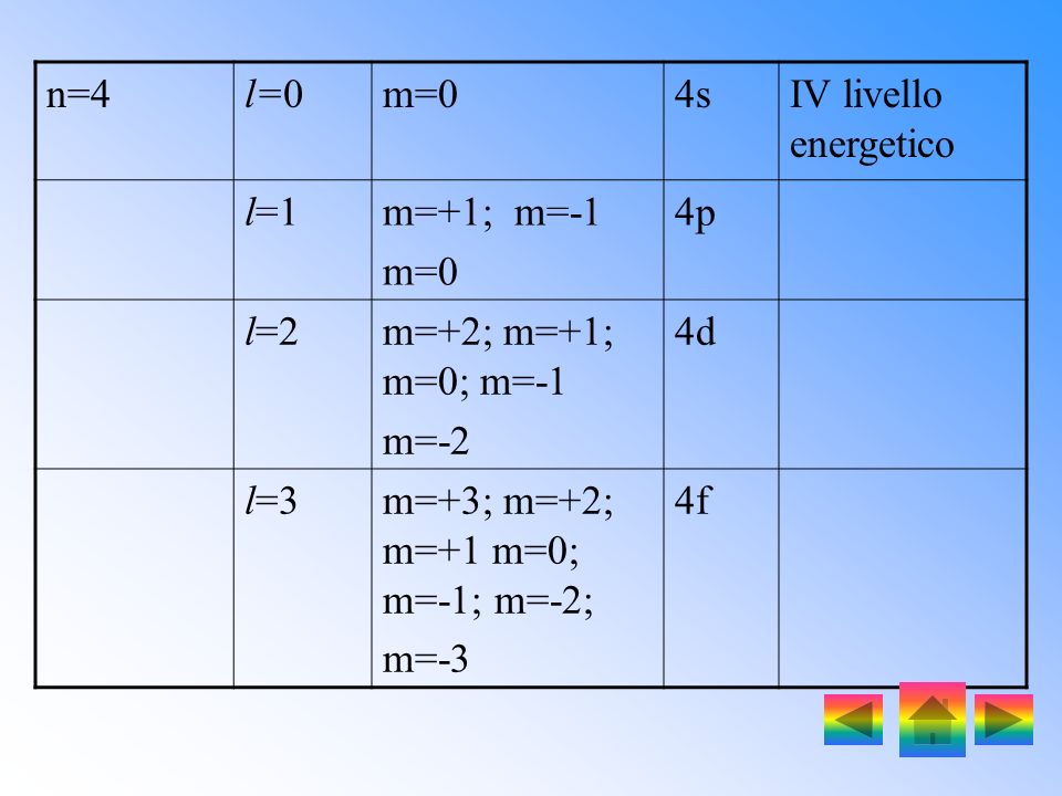 n=4 l=0. m=0. 4s. IV livello energetico. l=1. m=+1; m=-1. 4p. l=2. m=+2; m=+1; m=0; m=-1. m=-2.