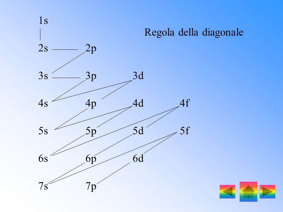 1s 2s 2p 3s 3p 3d 4s 4p 4d 4f 5s 5p 5d 5f 6s 6p 6d 7s 7p Regola della diagonale