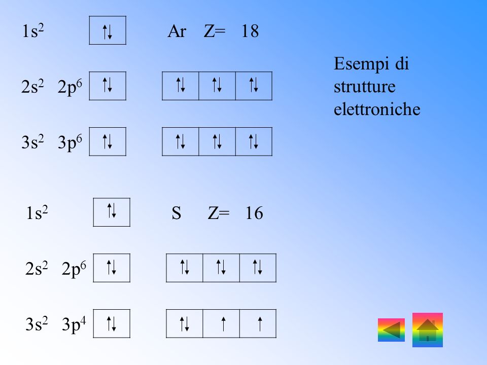1s2 Ar Z= 18 2s2 2p6 3s2 3p6 Esempi di strutture elettroniche 1s2 S Z= 16 2s2 2p6 3s2 3p4