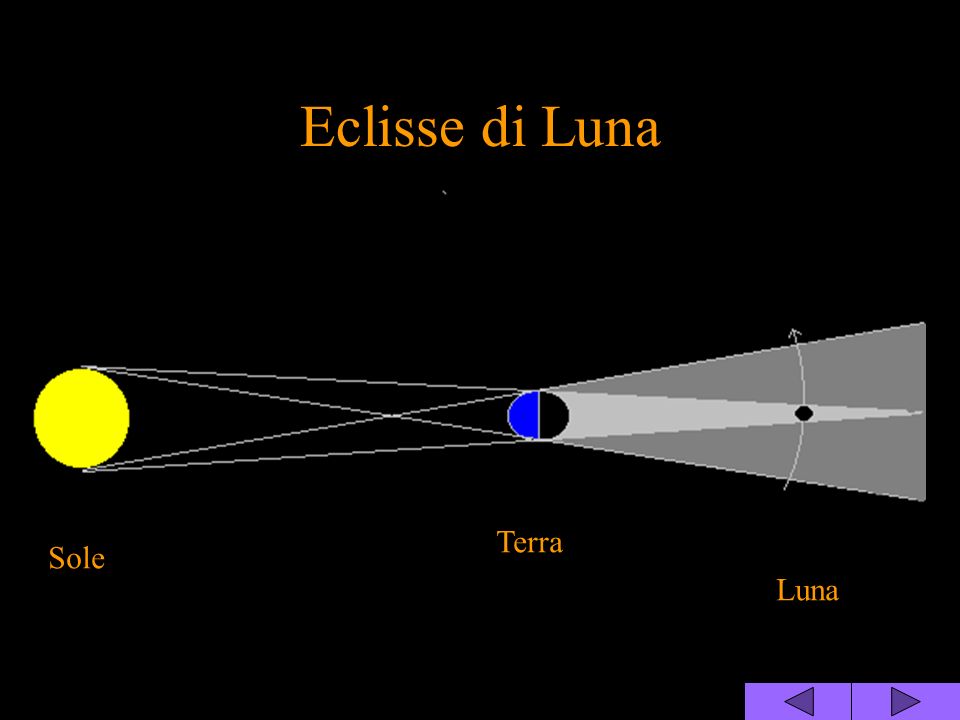 Eclisse di Luna Terra Sole Luna