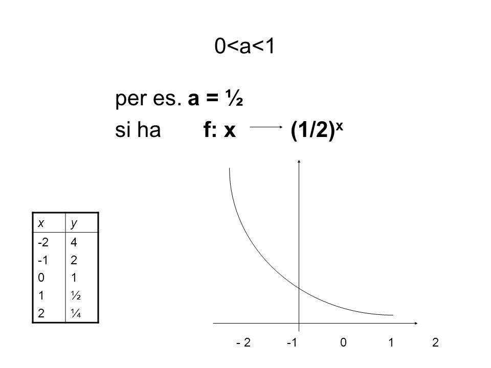 0<a<1 per es. a = ½ si ha f: x (1/2)x x y