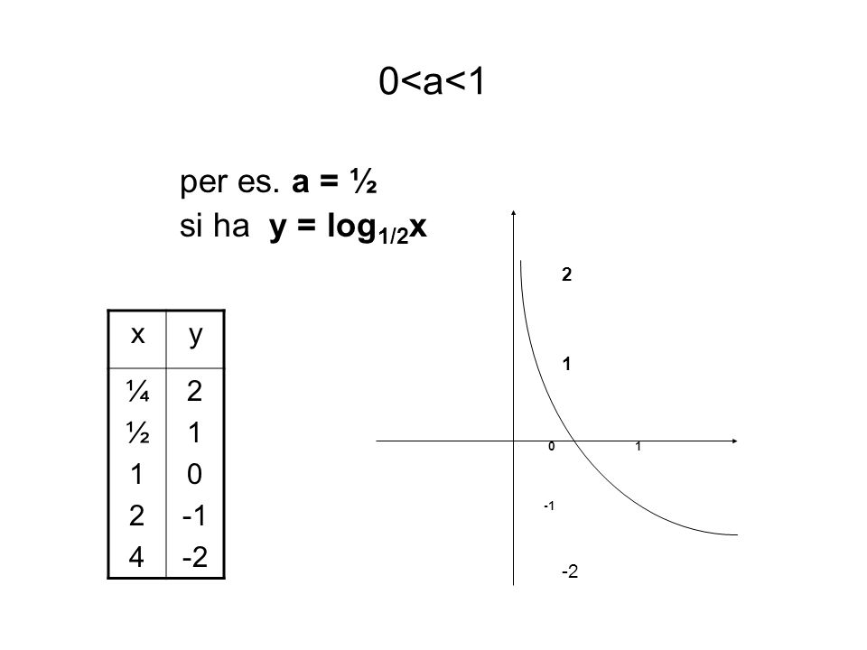 0<a<1 per es. a = ½ si ha y = log1/2x x y ¼ ½ 1 2
