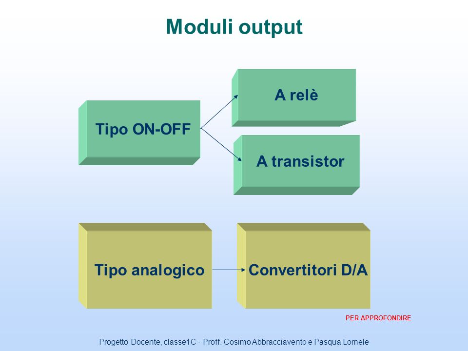 Moduli output A relè Tipo ON-OFF A transistor Tipo analogico