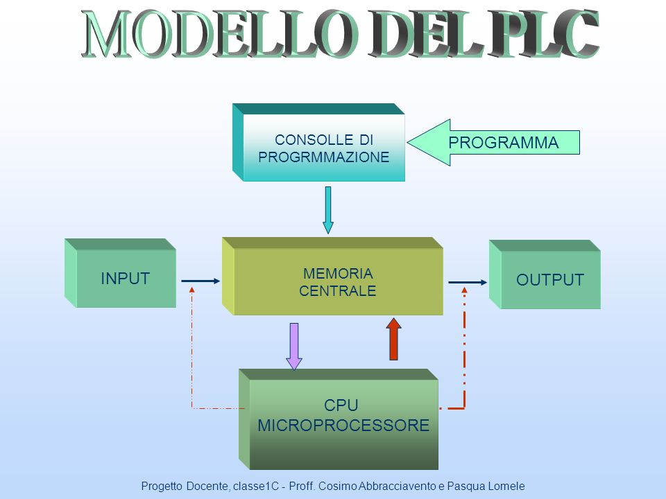 MODELLO DEL PLC PROGRAMMA INPUT OUTPUT CPU MICROPROCESSORE CONSOLLE DI