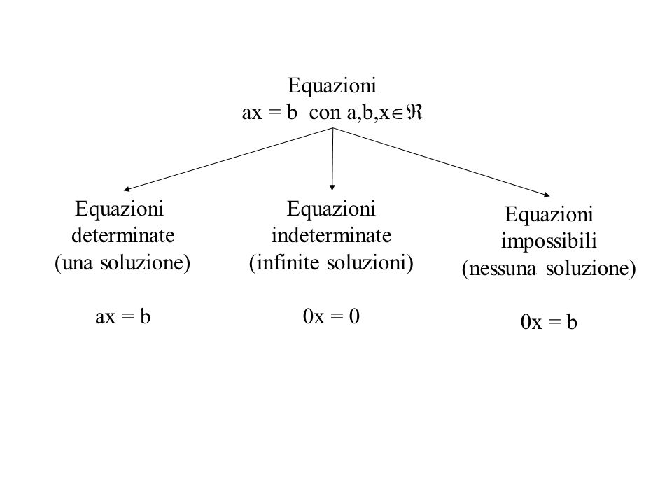 Equazioni ax = b con a,b,x Equazioni. determinate. (una soluzione) ax = b. Equazioni. indeterminate.