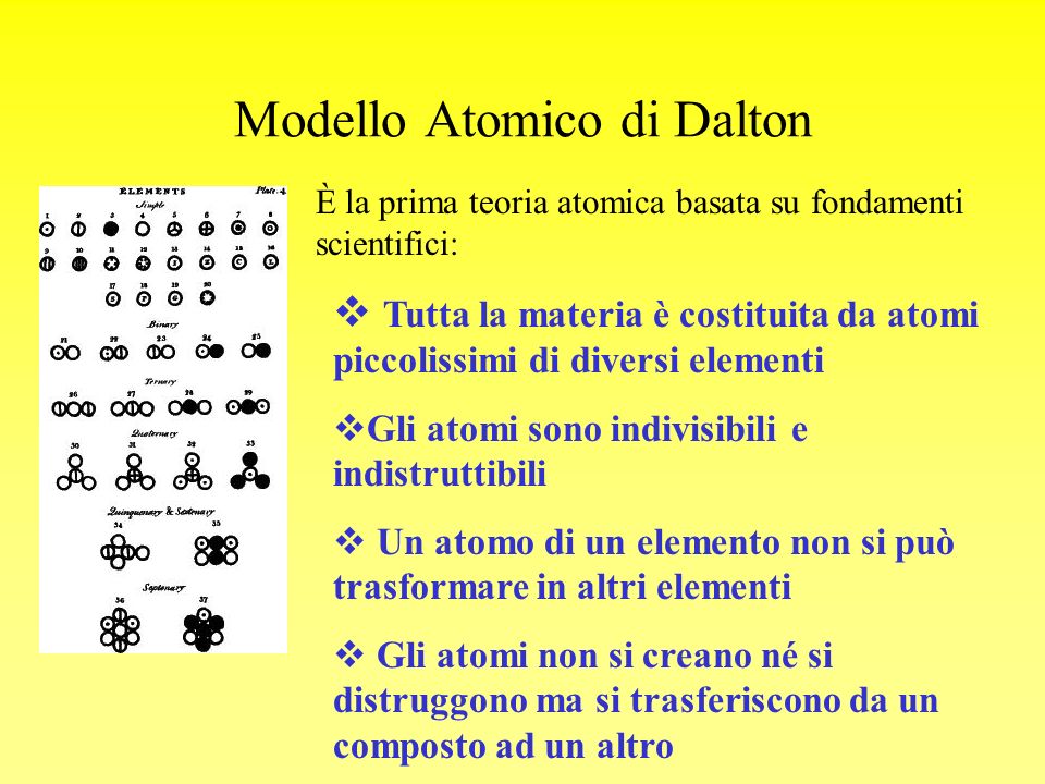 Modello Atomico di Dalton