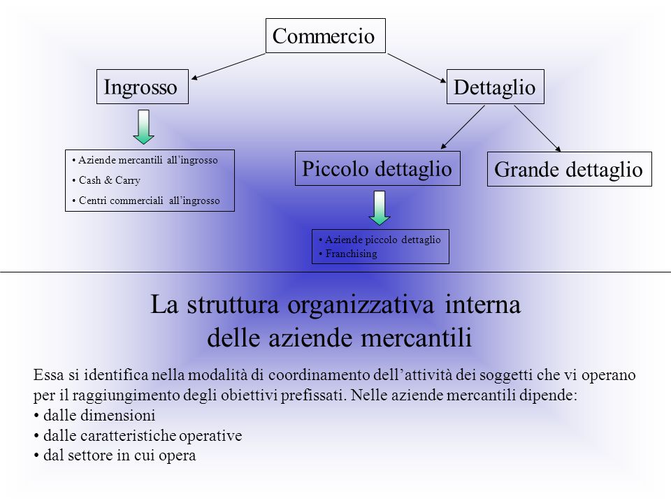 La struttura organizzativa interna delle aziende mercantili