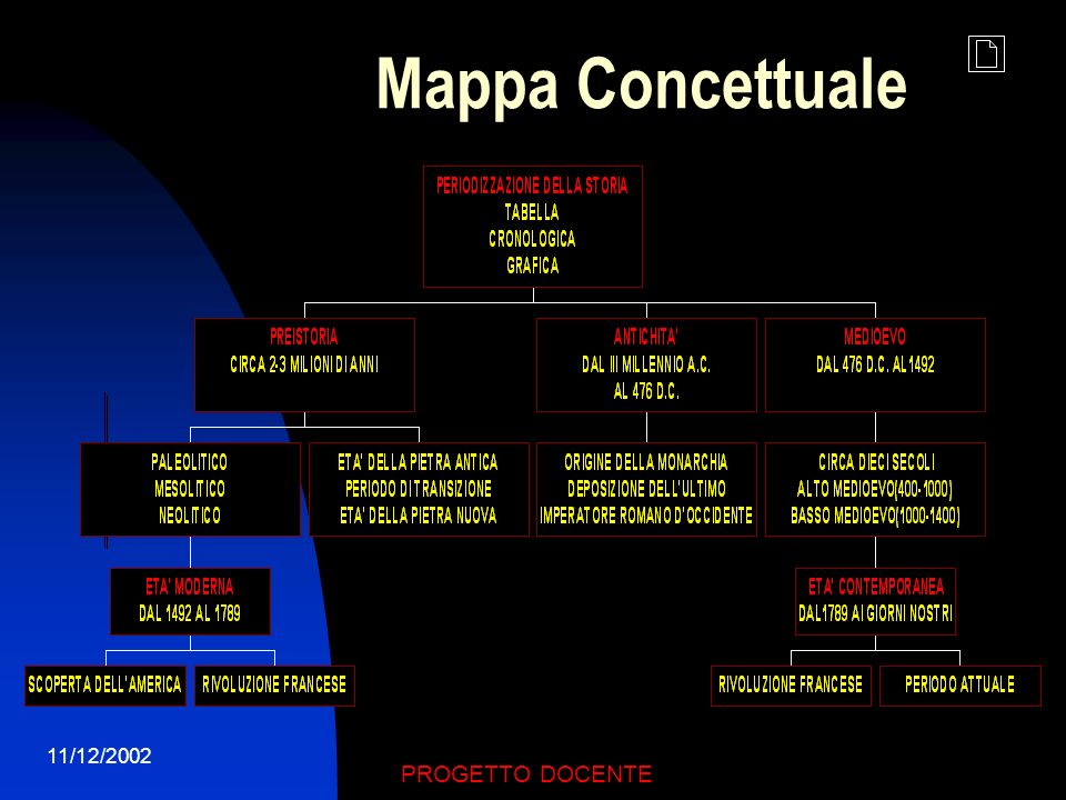 Mappa Concettuale 11/12/2002