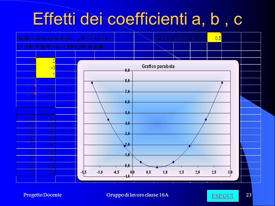 Effetti dei coefficienti a, b , c