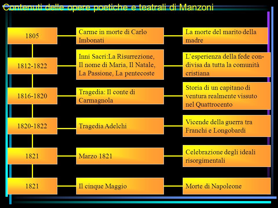 Contenuti delle opere poetiche e teatrali di Manzoni