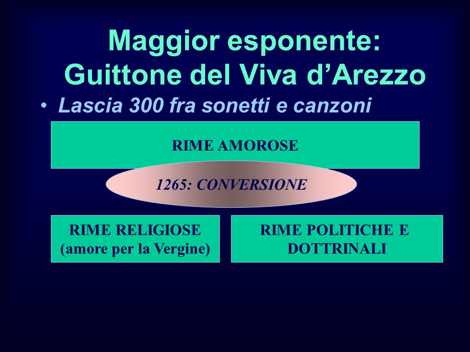 Maggior esponente: Guittone del Viva d’Arezzo